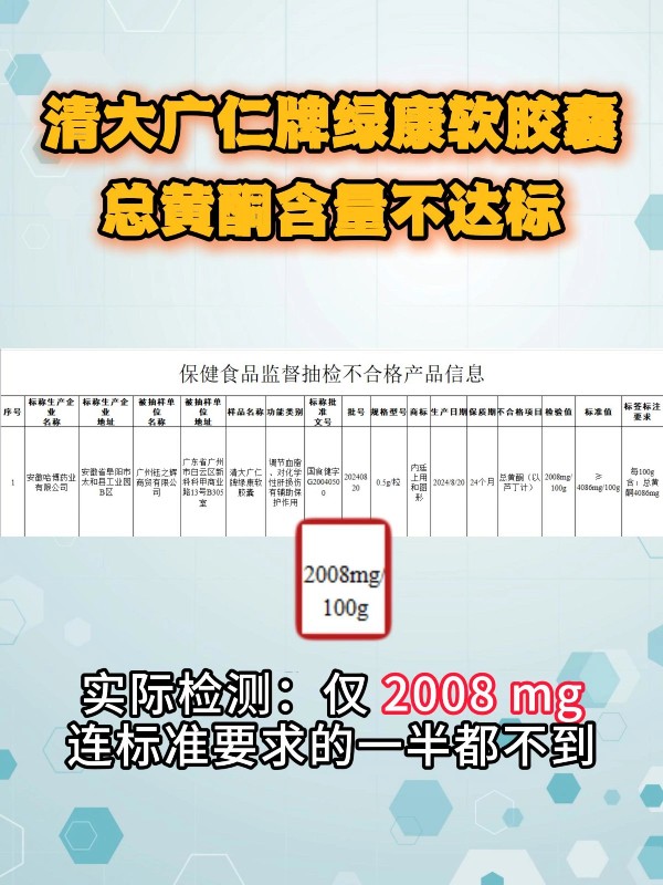清大广仁牌绿康软胶囊总黄酮含量不达标